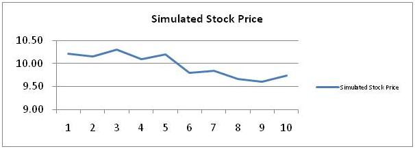 Simulated Stock Price 7