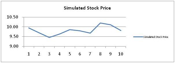Simulated Stock Price 8