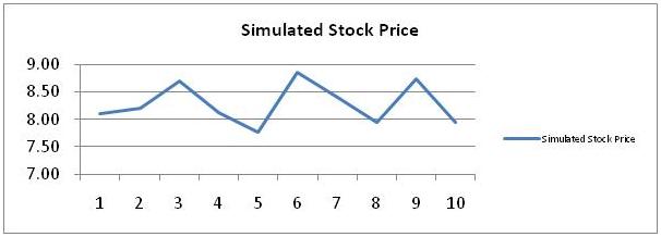 Simulated Stock Price 9