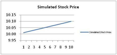 Simulated Stock Price 1