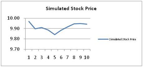 Simulated Stock Price 3