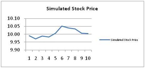 Simulated Stock Price 4