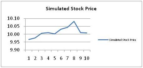 Simulated Stock Price 5