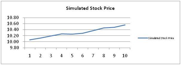Simulated Stock Price 6
