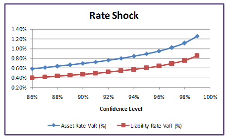 Economic value of equity at risk - rate shock plot