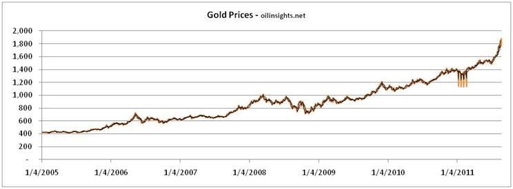 Gold price forecast - gold price history