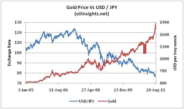 Gold price forecast - Gold vs USD-JPY