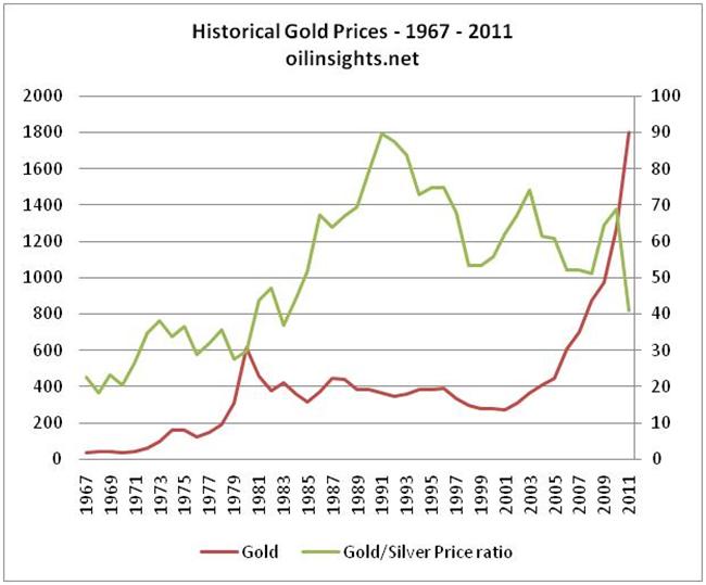 Gold price forecast - Gold prices - recent price history. 