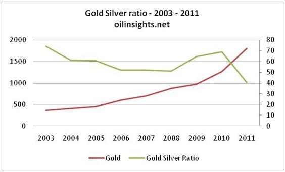 Gold price forecast - Gold silver ratio