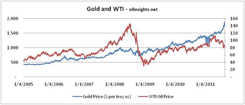Gold price forecast - gold and crude oil prices