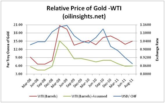 Gold price forecast - gold and crude oil price ratio