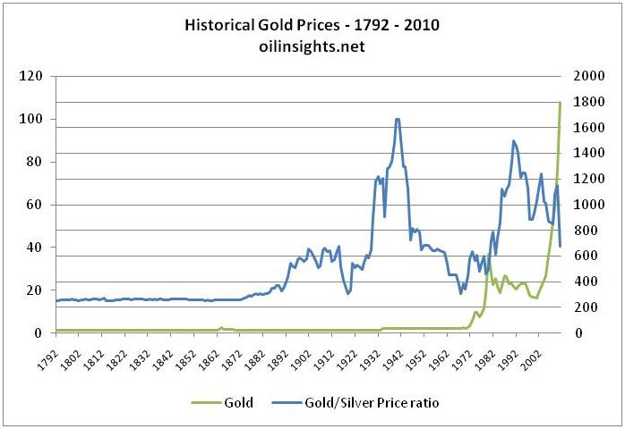 Gold price forecast - Three centuries of price history