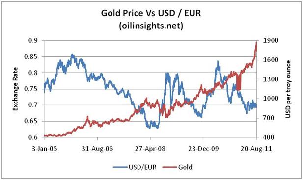 Gold price forecast - Gold vs USD-EUR