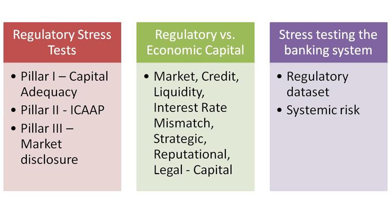 Stress testing regulatory framework