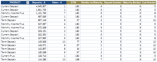 IAS 30 - building maturity profiles