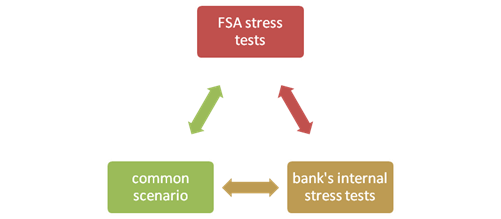 Bank Stress Testing Guidelines across FSA, Federal Reserve and Asian regulators