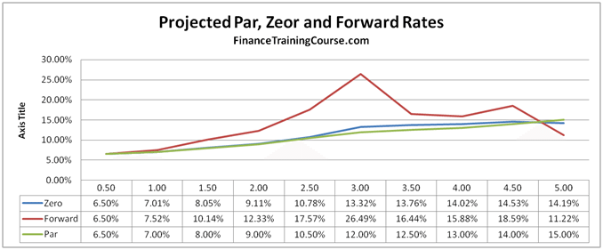 Price & MTM IRS - Projected Par, Zero & Forward Rates
