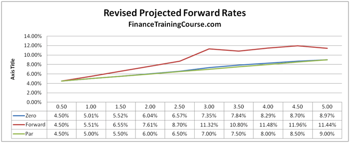 Pricing Interest Rate Swaps - Projected Forward Rates