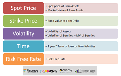 Credit Risk Models - Merton Structured Approach for calculating PD using Equity prices