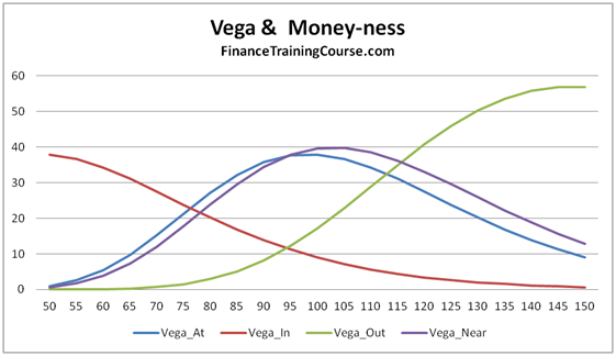 Financial Risk Modeling -Option Greeks – Vega & Moneyness – Hedging higher order Greeks
﻿