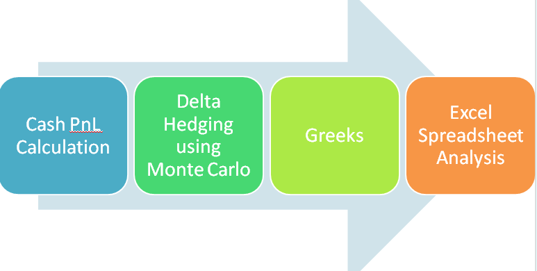 Delta hedging simulation package