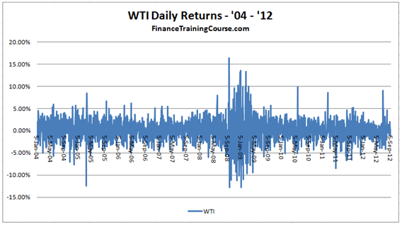Financial Risk Modeling - WTI Crude Oil daily return series