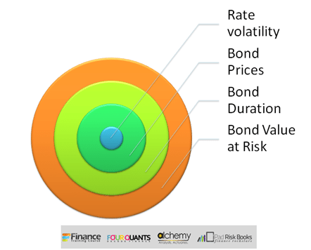 Calculate value at risk for Bond. Fixed Income Risk Management