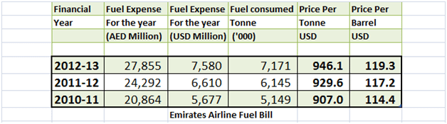 Risk assessment. Jet fuel hedging exposure. Emirates Airline