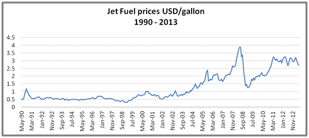 Risk assessment. Jet fuel hedging price trend. Emirates Airline