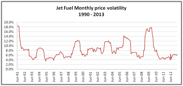 Risk assessment. Jet fuel hedging price volatility. Emirates Airline