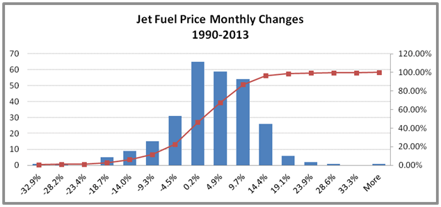 Risk assessment. Jet fuel hedging price change distribution. Emirates Airline