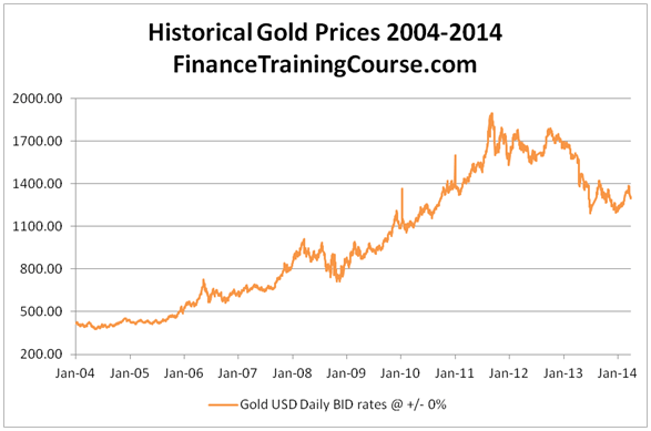 Gold forecast - historical gold prices