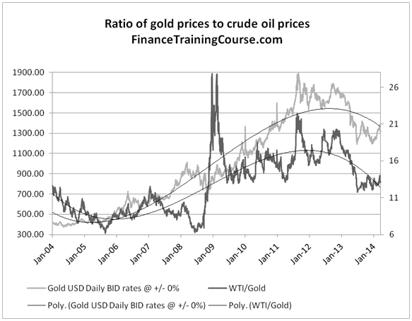 Gold forecast - historical gold and crude oil prices