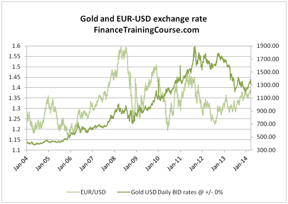 Gold forecast - gold vs EUR-USD