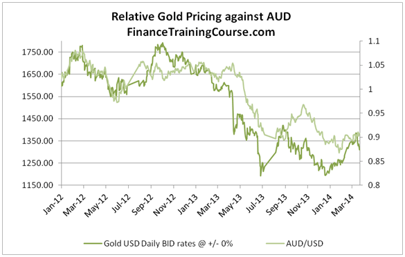 Gold forecast - gold vs USD-AUD
