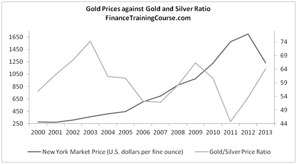 Gold forecast - gold vs silver