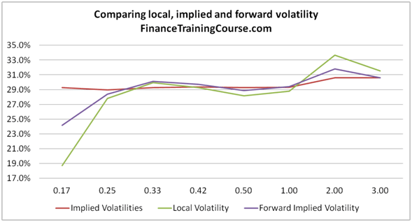 Local, Implied & Forward Volatilities