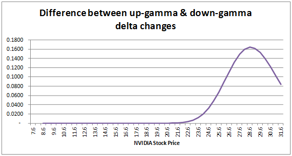 Shadow Gamma - Difference between up gamma and down gamma