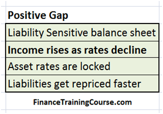 Liability sensitive, positive gap, declining rates lead to rising income (NII)