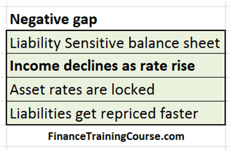 Liability sensitive, negative gap, rising rates lead to a drop in NII