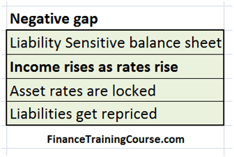 Liability sensitive, negative gap, rising rates lead to a rise in NII