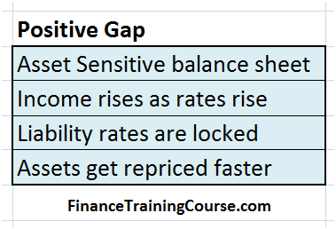 Asset sensitive, positive gap, rising rates - what should happen to NII?
