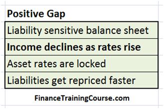 Liability sensitive, positive gap, rising rates lead to a decline in NII