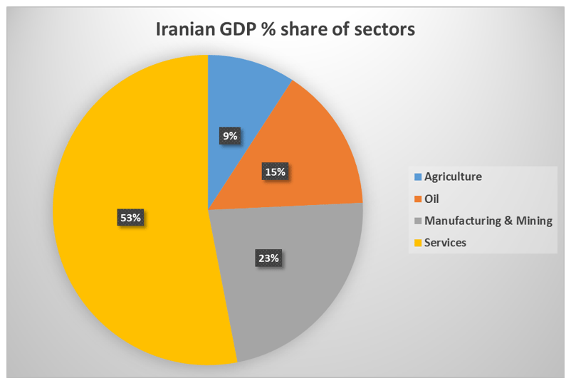 Iran-GDP-Break-Down