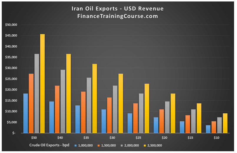 The Iran oil equation. Projected Iran oil export revenue