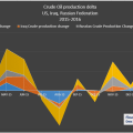 US-Crude-Oil-Production-Change-2015-2016