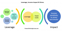 Leverage Fixed Costs and Income