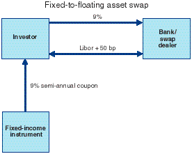 Fixed-to-floating Asset Swap
