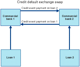 Credit Default Exchange Swap