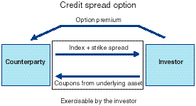 Credit Spread Option
